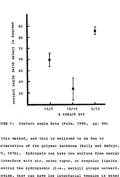 FIGURE 1. Contact angle data (Vale. 1980. 