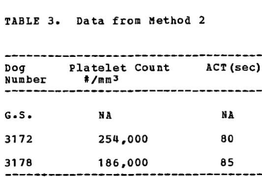 TABLE 3. Data from Method 2 