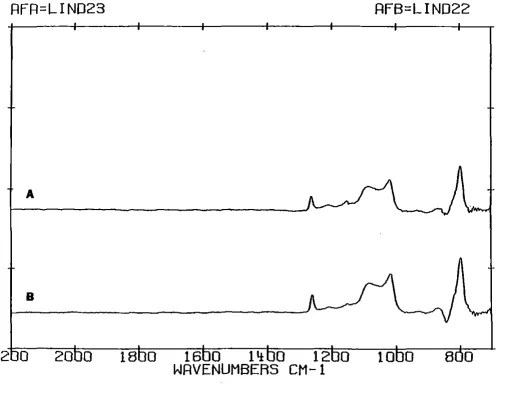 FIGURE 14. Spectra resulting from applying silicone rubber sheets to the crystal with varying degrees of 