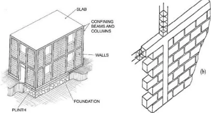 Fig 3: (a) A confined masonry building unit (b) Reinforced concrete bond beams and columns 