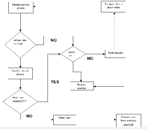 Fig 1: Complete algorithm of a dynamic pricing scheme 