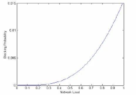 Fig. 4: Plot of Blocking Probability against Network Load 