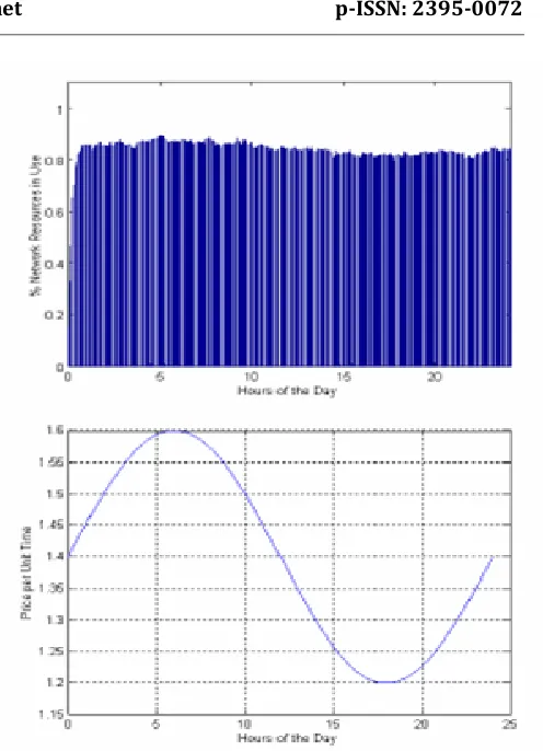 Figure: 6: Fractional network availability and dynamic price 