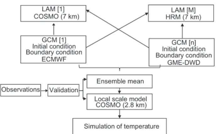 Figure 2 gives a comprehensive overview of the  ensemble NWP model approach for dynamical  downscaling of temperature