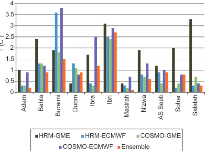 Fig. 7. Mean error (bias) of the ensemble members at  different locations.00.511.522.533.54