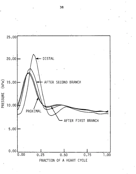 FIGURE 3. Pressure Waves along the Artery for the Control Case 