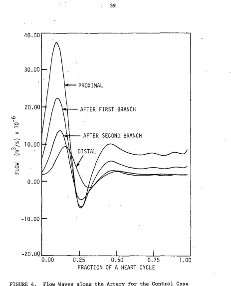 FIGURE 4. Flow Waves along the Artery for the Control Case 