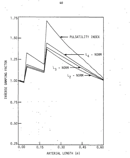 FIGURE 5.. Inverse Damping Factors of the Pulsatility Index 