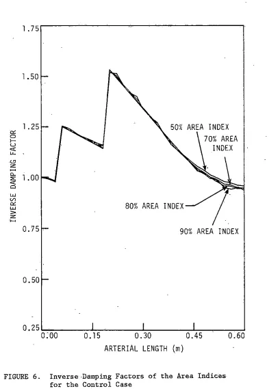 FIGURE 6. Inverse ·Damping Factors of the Area Indices 