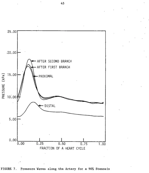 FIGURE 7. Pressure Waves along the Artery for a 90% Stenosis 