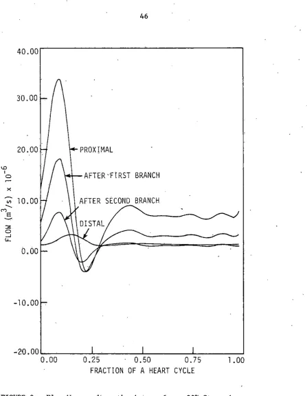 FIGURE 8. Flow Waves albng the Artery for a 90% Stenos is 