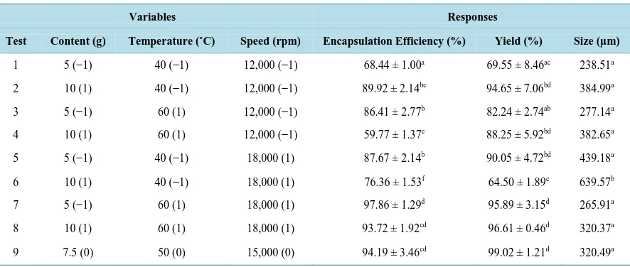 Table 1. Yield and efficiency of the microencapsulation and size of the Acrocomia aculeata oil microcapsules obtained by complex coacervation, under different processing conditions
