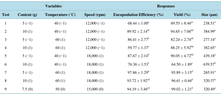 Table 1. Yield and efficiency of the microencapsulation and size of the Acrocomia aculeata oil microcapsules obtained by complex coacervation, under different processing conditions