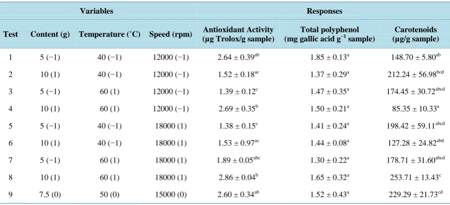 Table 2. Antioxidant activity using the ABTS• method. Total polyphenol and total carotenoids for the Acrocomia aculeata oil microcapsules obtained by complex coacervation, under different processing conditions