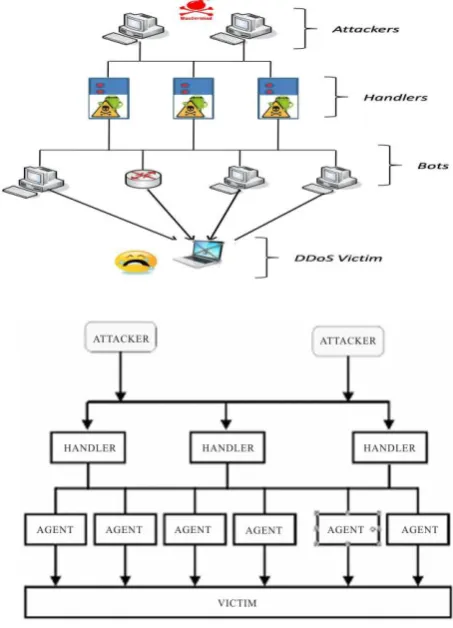 Fig. 1. Components of DDoS attack 