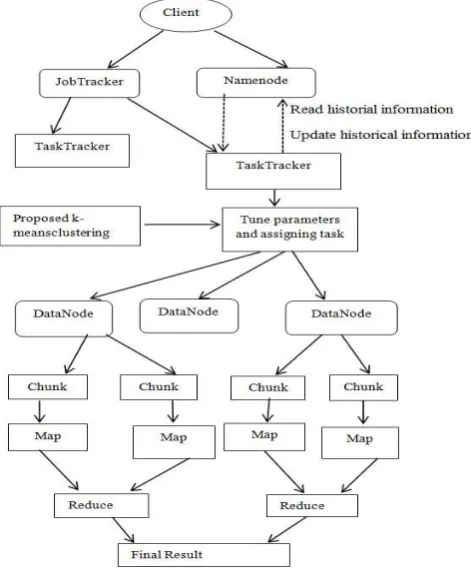 Fig. 3 Map Reduce Implementation 