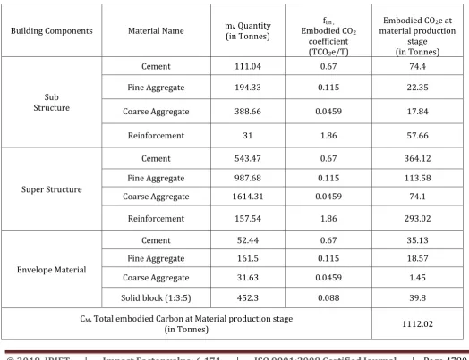 Table -3: Embodied carbon emission in Material production stage 