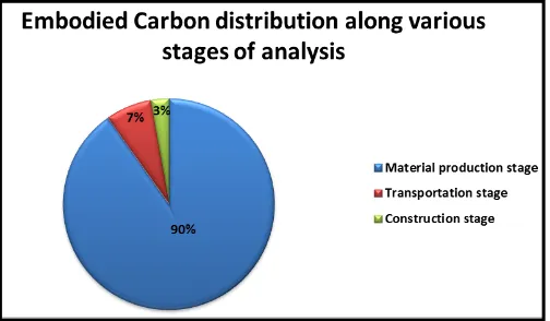 Fig -5: Embodied carbon distribution along the materials in Construction stage  