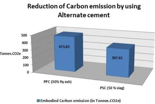 Fig -6: Reduction attained by using alternate cement  