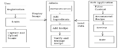 Fig 1. Architecture Diagram 