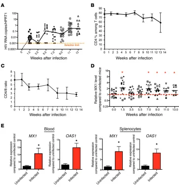 Figure 2. IFN-I signaling is chronically elevated during HIV-1 infection.CD4% among T cells in PBMCs from BLT mice after HIV infection (per group)