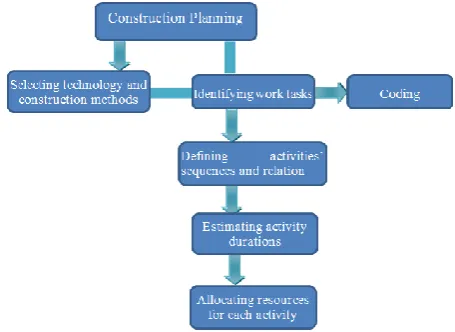 Fig -1: Construction planning aspects by function [6]  