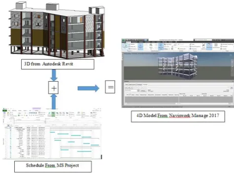 Fig -2: Steps for Establishing 4D Model 
