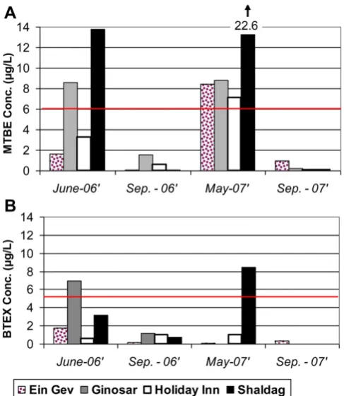 Fig. 5. MTBE (A) and BTEX (B) concentrations (at 0.5 m below surface) in selectedmarinas during the boating seasons of 2006-2007