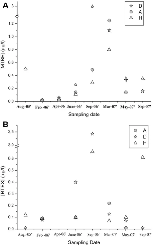 Fig. 7. MTBE (A) and BTEX (B) concentrations at the in-lake sampling stations (A, D, H).Each point is an average concentration of samples at depths 0.5 and 5 m