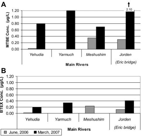 Fig. 11 shows concentrations of MTBE and BTEX measured onJune 2006 and March 2007 in the River Jordan (at Eric Bridge),
