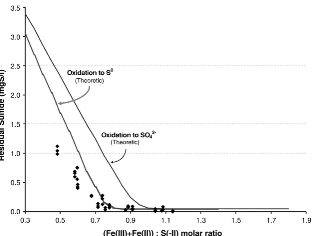 Fig. 7 –was carried out with EC=1.6 dS/m, temperature 27 °C andassuming either S Residual sulfide concentration as a function of the ratio (Fe(III)+Fe(II)) to S(-II)