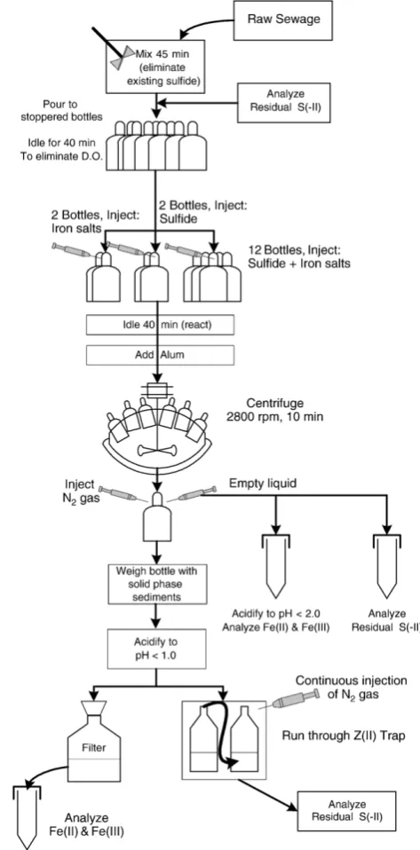 Fig. 1 – Schematic describing the laboratory experimentalprocedure.