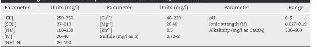 Table 2 – Range of concentrations of parameters used in the MINEQL+ simulations