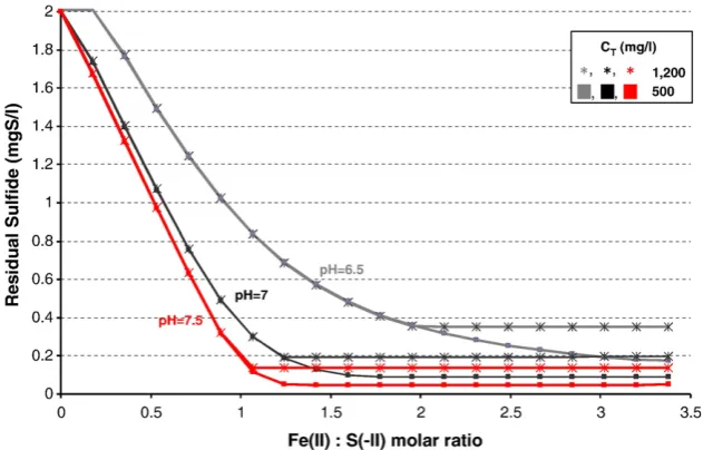 Fig. 3 – Residual sulfide concentration as a function of Fe(II) to S(-II) molar ratio applied, at various pH values(MINEQL+ prediction for EC=1.6 dS/m and initial sulfide concentration of 2.0 mg S/l).