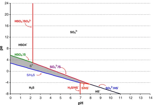 Table 3 –(source of equilibrium constants: Reactions used for plotting the Pourbaix diagram Benjamin, 2002)