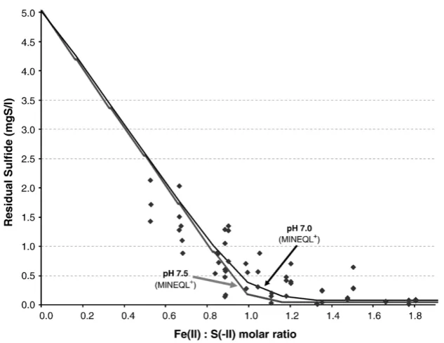 Fig. 5 – Residual sulfide concentration as a function of Fe(II) added: comparison of empirical and MINEQL+ predicted results(MINEQL+ simulation was carried out with EC=1.6 dS/m, temperature 27 °C and CT=500 mg/l as CaCO3; ♦ — experimental data).