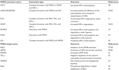 Table 1 PHD2 interactors and targets