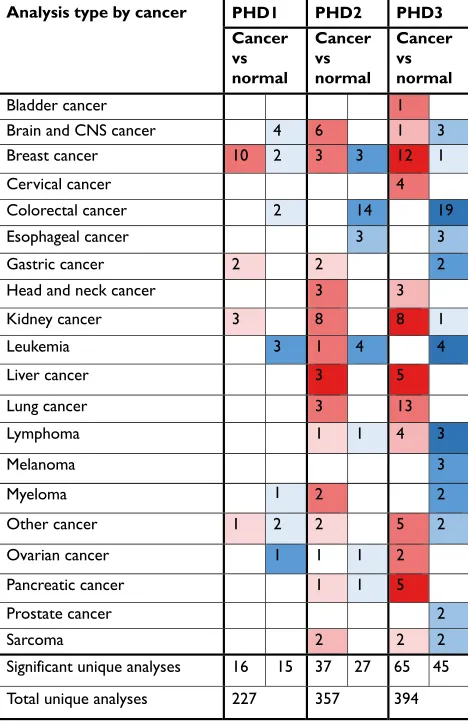 Table 2 Summary of the three PHD isoform expression profiles in human tumors using a complete set of published human oncology microarray data