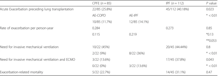 Table 3 Radiographic and Clinical Parameters used to Define Acute Exacerbations in patients with CPFE Characteristics Acute Exacerbations in CPFE
