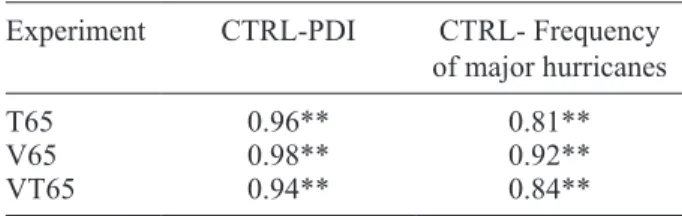 Table II. Correlation coefficients between the values of  PDI and frequency of major hurricanes (category 3-5)  in the CTRL and sensitivity experiments (T65, V65 and  VT65).