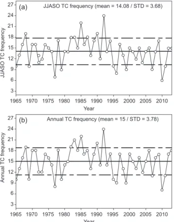 Fig. 1. Observed number of tropical cyclones (TCs) reach- reach-ing at least tropical storm strength in the NHC best track  dataset over the Eastern North Pacific (ENP) during the  period 1965-2013 for (a) the peak season (June through  October) and (b) th