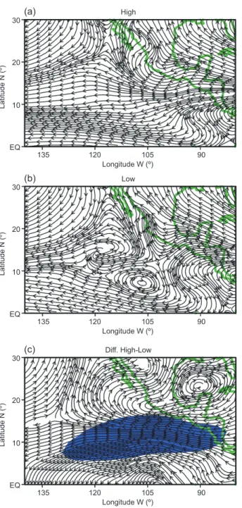 Fig. 6. Composite 850 hPa stream function through the  peak TC season for (a) active years, (b) inactive years,  and (c) the difference (active minus inactive years)