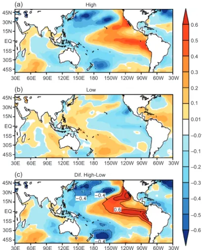 Fig. 8. Composite SST anomalies from the climatological mean SST  over the period of 1965-2013 through the peak TC season for (a)  active years, (b) inactive years, and (c) the difference (active minus  inactive years)