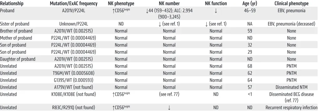 Table 1. NK characteristics and clinical phenotypes of subjects with IRF8 mutations