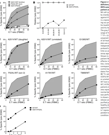 Figure 2. NK cell functional deficiency specifically occurs in 