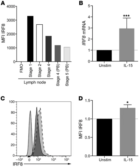 Figure 6. IRF8 is expressed in all NK cell developmental subsets and is upregulated upon IL-15 stimulation