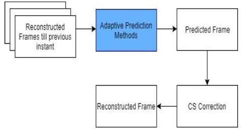 Figure 4: Schematic Diagram of Proposed Approach 