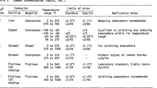 Table 2. Common thermocouples (Gould, Inc.) 