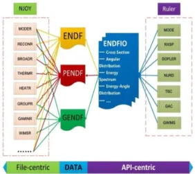 Table 1. User interface and function of ENDF IO.