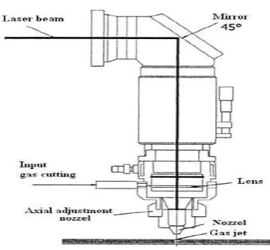 Figure no. 1.3 Experimental Setup of 3D Laser Cutting 